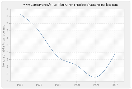 Le Tilleul-Othon : Nombre d'habitants par logement